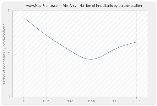 Viel-Arcy : Number of inhabitants by accommodation