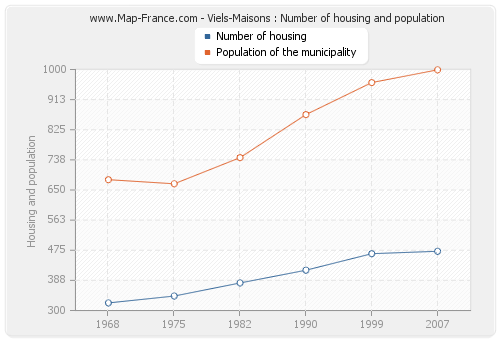 Viels-Maisons : Number of housing and population