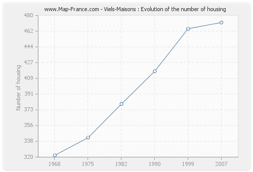 Viels-Maisons : Evolution of the number of housing