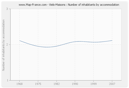 Viels-Maisons : Number of inhabitants by accommodation