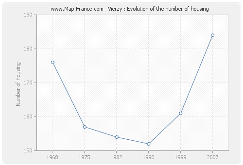 Vierzy : Evolution of the number of housing