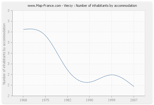 Vierzy : Number of inhabitants by accommodation