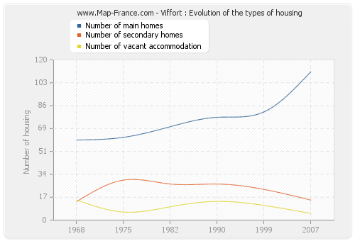 Viffort : Evolution of the types of housing