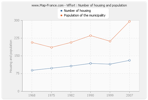 Viffort : Number of housing and population