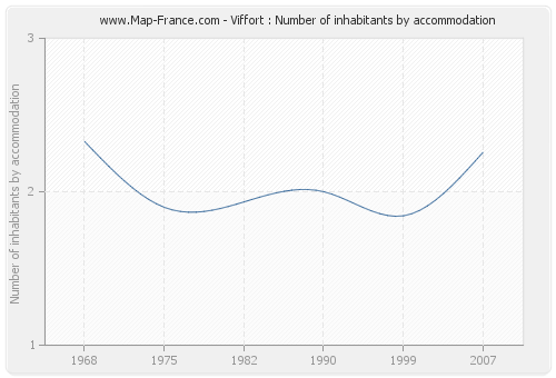 Viffort : Number of inhabitants by accommodation