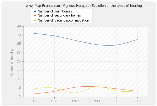 Vigneux-Hocquet : Evolution of the types of housing