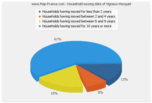Household moving date of Vigneux-Hocquet