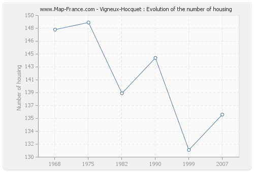 Vigneux-Hocquet : Evolution of the number of housing