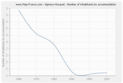 Vigneux-Hocquet : Number of inhabitants by accommodation