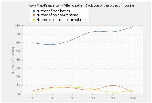 Villemontoire : Evolution of the types of housing