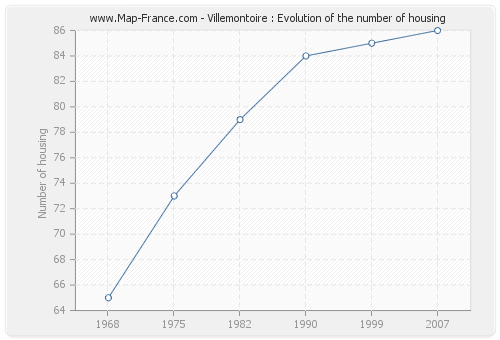 Villemontoire : Evolution of the number of housing