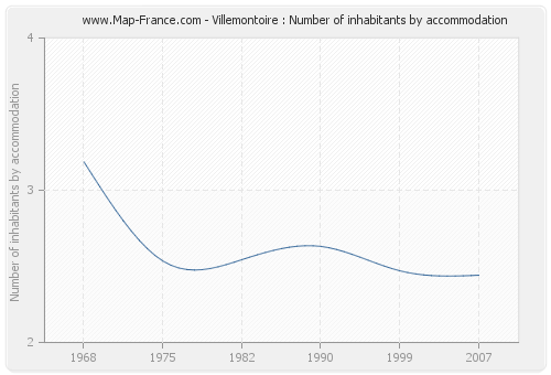 Villemontoire : Number of inhabitants by accommodation