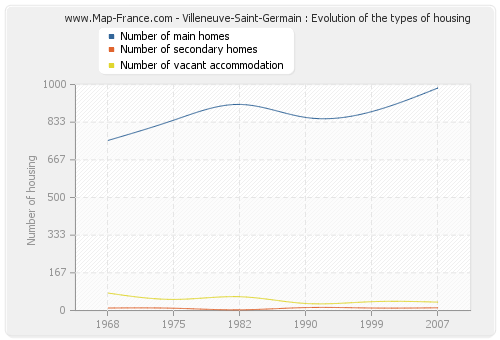 Villeneuve-Saint-Germain : Evolution of the types of housing