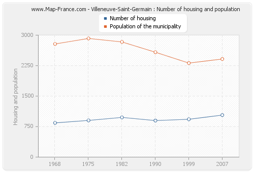 Villeneuve-Saint-Germain : Number of housing and population