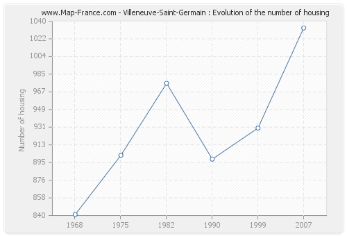 Villeneuve-Saint-Germain : Evolution of the number of housing