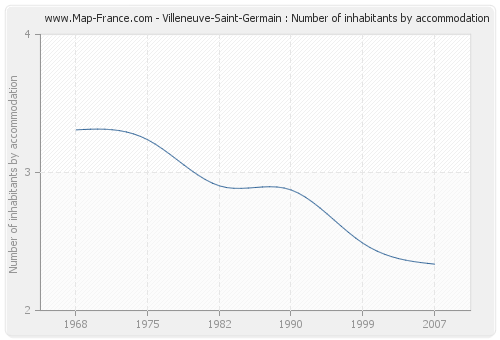 Villeneuve-Saint-Germain : Number of inhabitants by accommodation