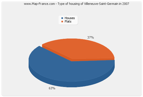 Type of housing of Villeneuve-Saint-Germain in 2007