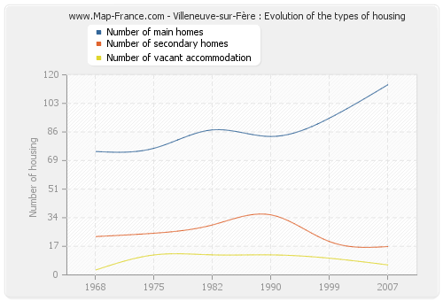 Villeneuve-sur-Fère : Evolution of the types of housing