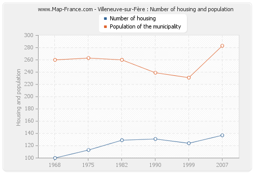 Villeneuve-sur-Fère : Number of housing and population