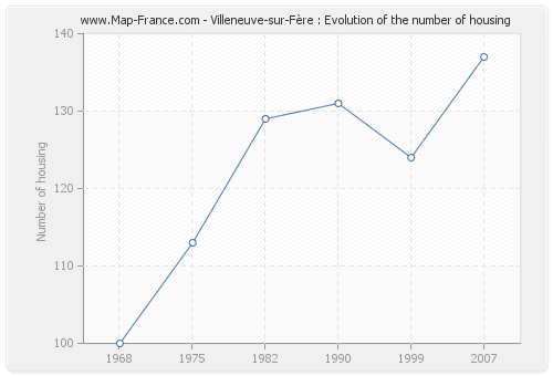 Villeneuve-sur-Fère : Evolution of the number of housing