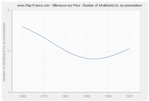 Villeneuve-sur-Fère : Number of inhabitants by accommodation