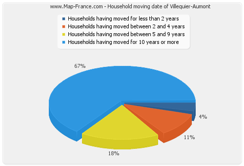 Household moving date of Villequier-Aumont