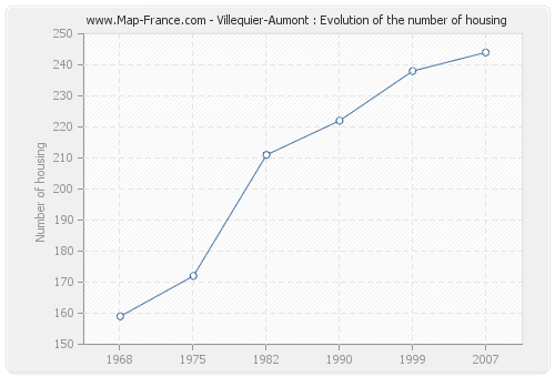 Villequier-Aumont : Evolution of the number of housing