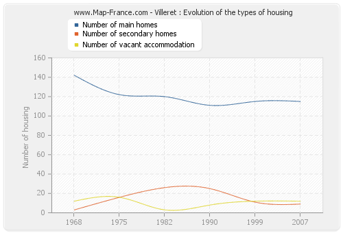 Villeret : Evolution of the types of housing
