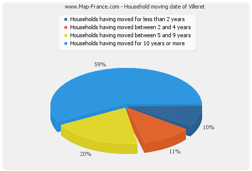 Household moving date of Villeret
