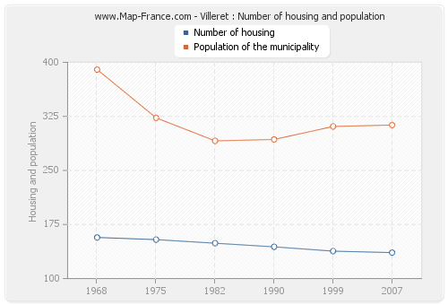 Villeret : Number of housing and population