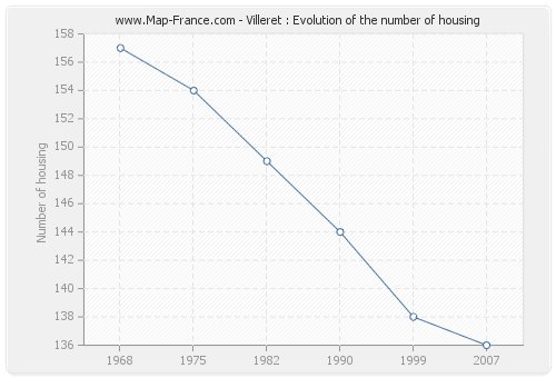 Villeret : Evolution of the number of housing