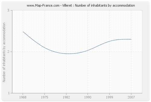 Villeret : Number of inhabitants by accommodation