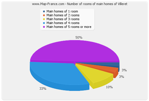 Number of rooms of main homes of Villeret