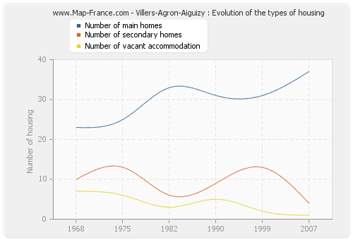 Villers-Agron-Aiguizy : Evolution of the types of housing