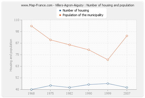 Villers-Agron-Aiguizy : Number of housing and population
