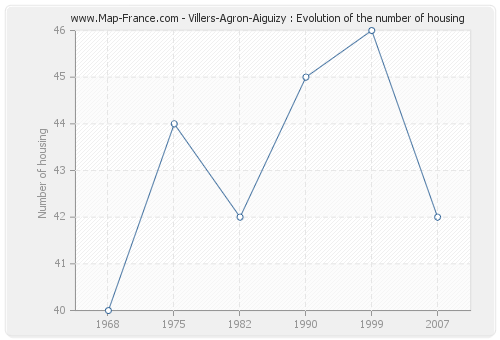 Villers-Agron-Aiguizy : Evolution of the number of housing