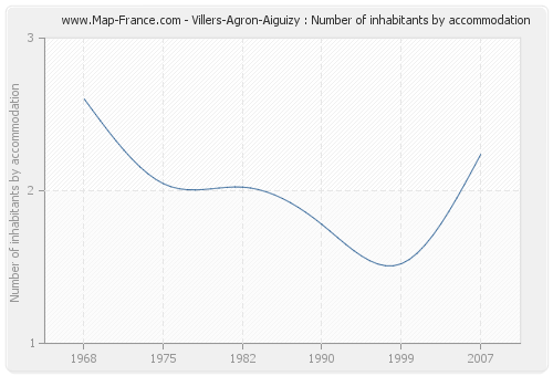 Villers-Agron-Aiguizy : Number of inhabitants by accommodation