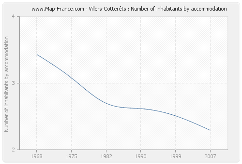 Villers-Cotterêts : Number of inhabitants by accommodation