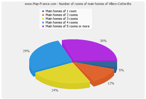 Number of rooms of main homes of Villers-Cotterêts