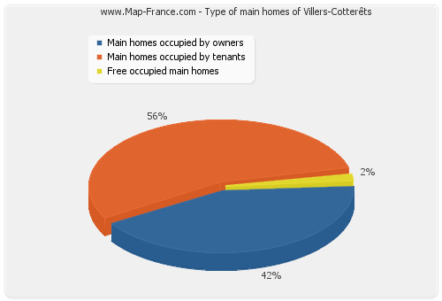 Type of main homes of Villers-Cotterêts