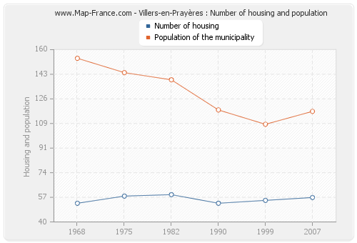 Villers-en-Prayères : Number of housing and population