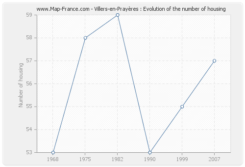 Villers-en-Prayères : Evolution of the number of housing