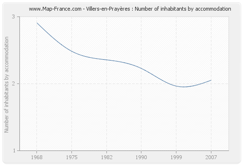 Villers-en-Prayères : Number of inhabitants by accommodation