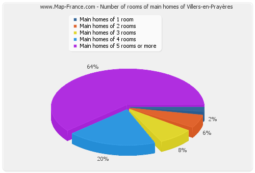 Number of rooms of main homes of Villers-en-Prayères