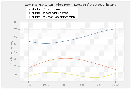 Villers-Hélon : Evolution of the types of housing