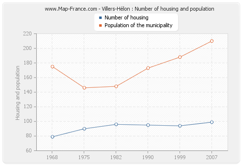 Villers-Hélon : Number of housing and population