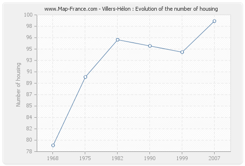 Villers-Hélon : Evolution of the number of housing