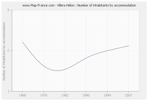 Villers-Hélon : Number of inhabitants by accommodation