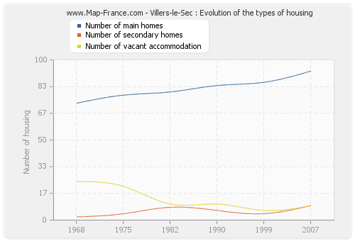 Villers-le-Sec : Evolution of the types of housing