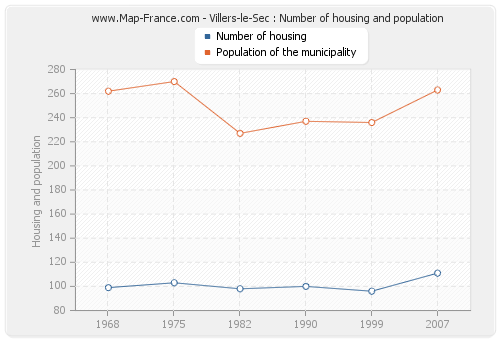 Villers-le-Sec : Number of housing and population